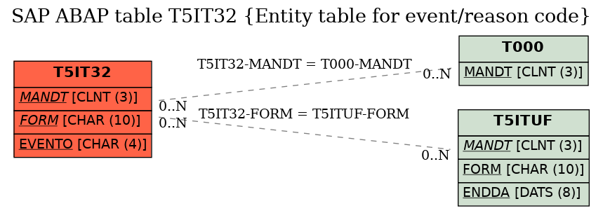 E-R Diagram for table T5IT32 (Entity table for event/reason code)