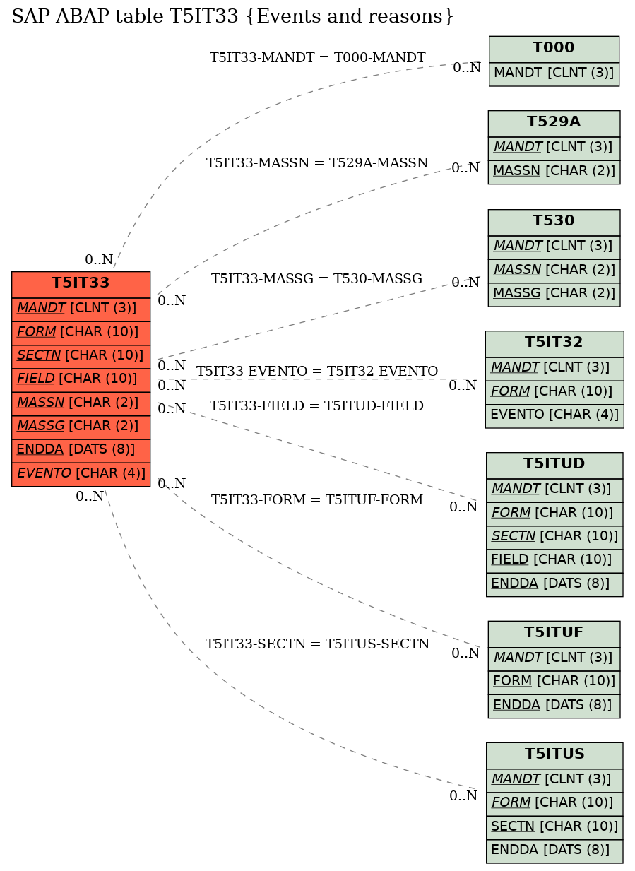 E-R Diagram for table T5IT33 (Events and reasons)