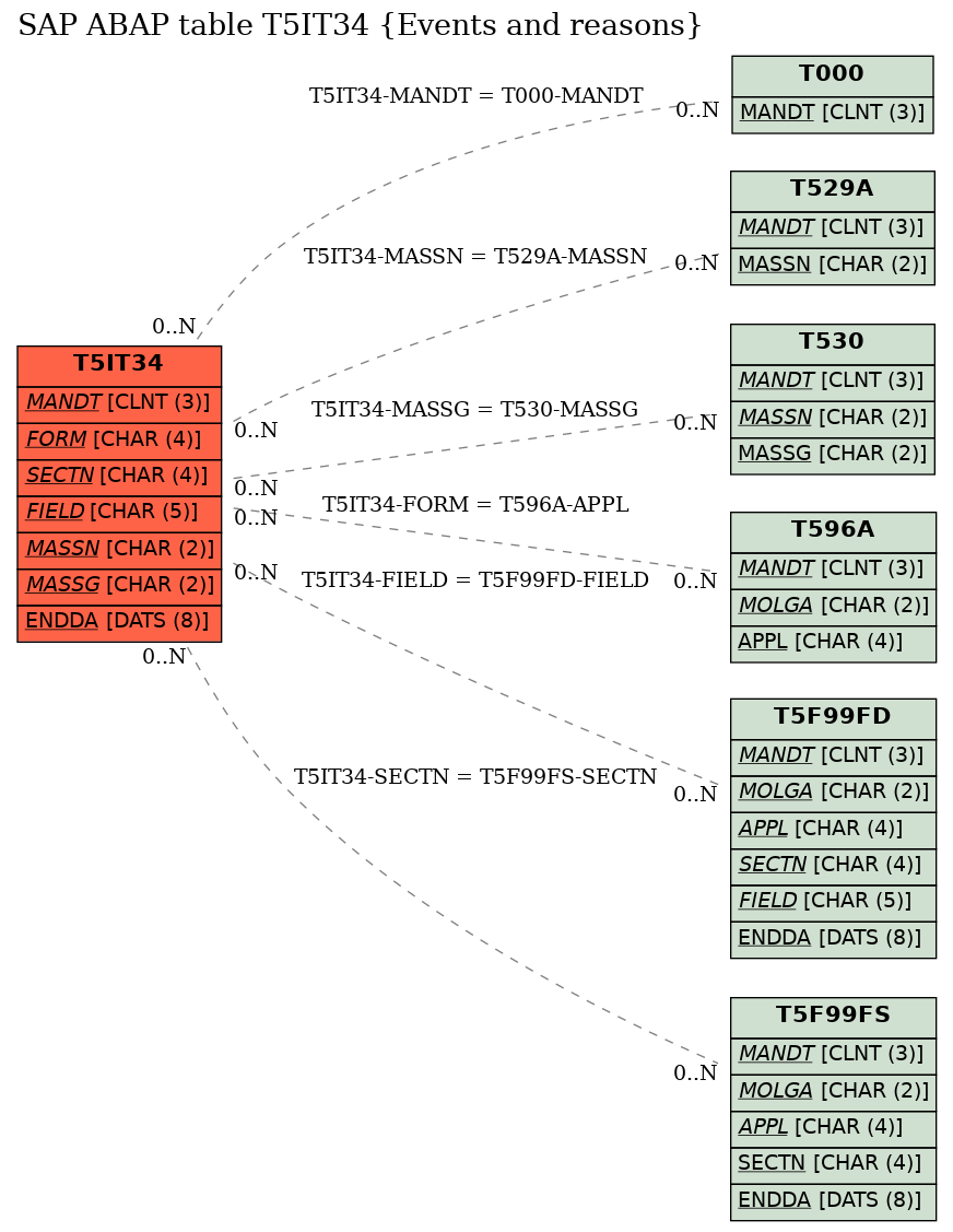 E-R Diagram for table T5IT34 (Events and reasons)