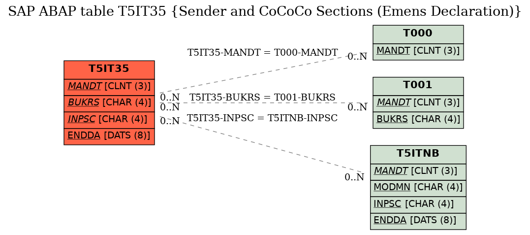 E-R Diagram for table T5IT35 (Sender and CoCoCo Sections (Emens Declaration))