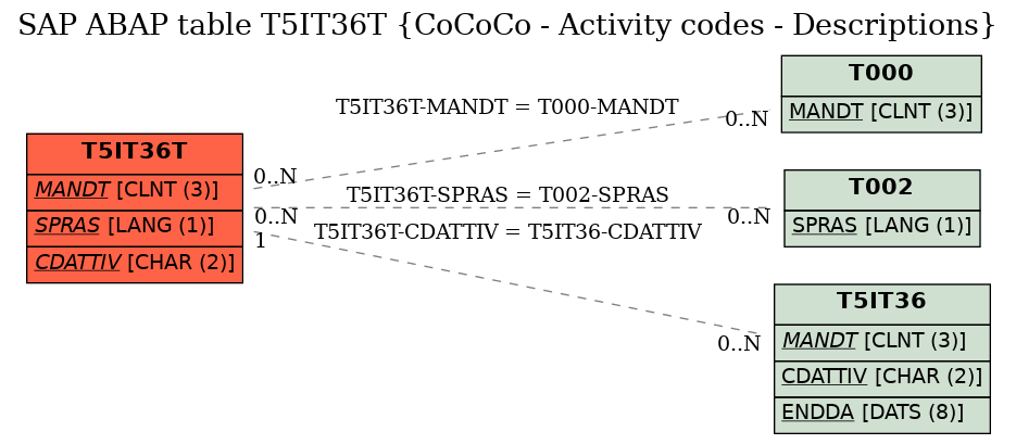 E-R Diagram for table T5IT36T (CoCoCo - Activity codes - Descriptions)