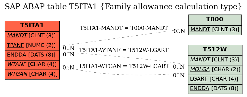 E-R Diagram for table T5ITA1 (Family allowance calculation type)