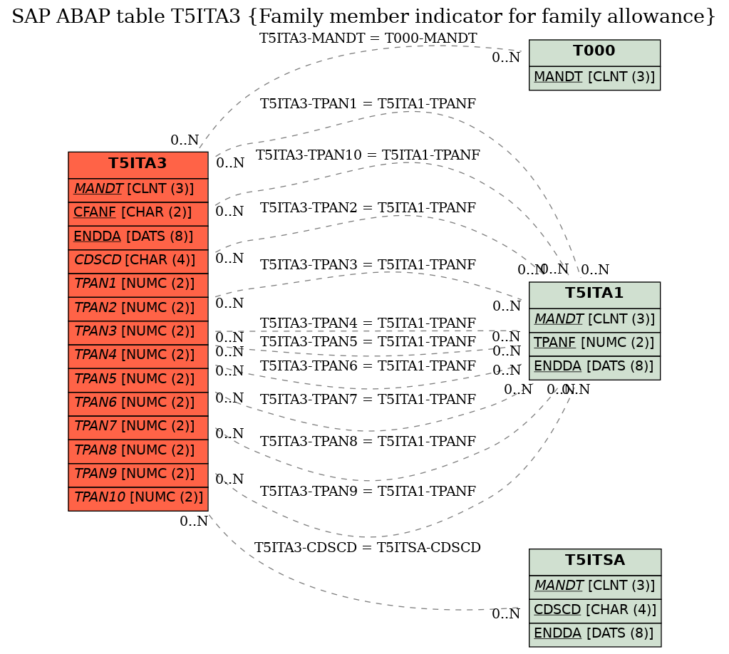 E-R Diagram for table T5ITA3 (Family member indicator for family allowance)