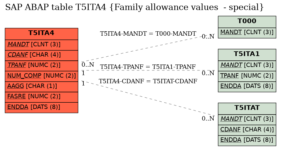 E-R Diagram for table T5ITA4 (Family allowance values  - special)