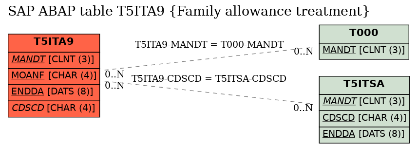 E-R Diagram for table T5ITA9 (Family allowance treatment)