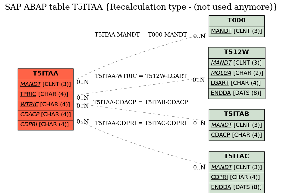 E-R Diagram for table T5ITAA (Recalculation type - (not used anymore))