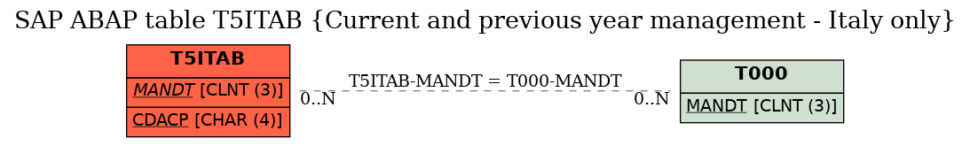 E-R Diagram for table T5ITAB (Current and previous year management - Italy only)