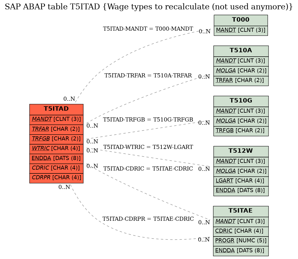 E-R Diagram for table T5ITAD (Wage types to recalculate (not used anymore))