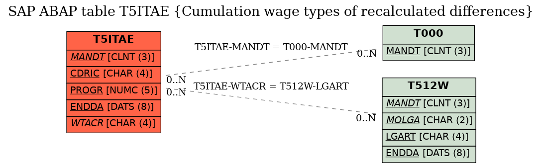 E-R Diagram for table T5ITAE (Cumulation wage types of recalculated differences)