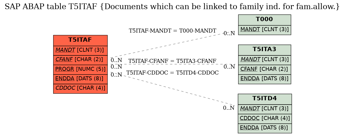 E-R Diagram for table T5ITAF (Documents which can be linked to family ind. for fam.allow.)