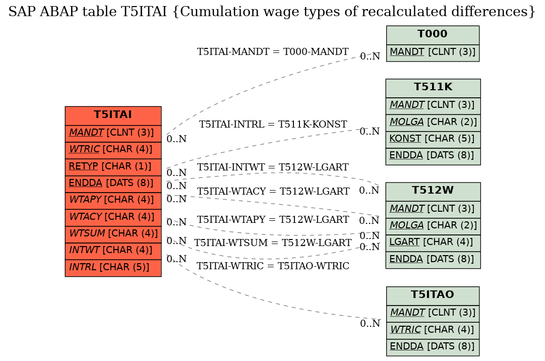 E-R Diagram for table T5ITAI (Cumulation wage types of recalculated differences)