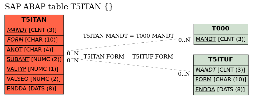 E-R Diagram for table T5ITAN ()