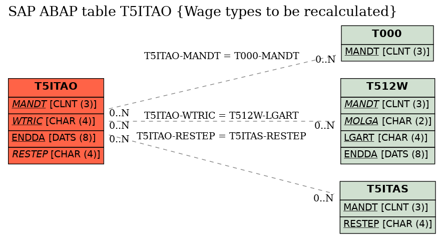 E-R Diagram for table T5ITAO (Wage types to be recalculated)