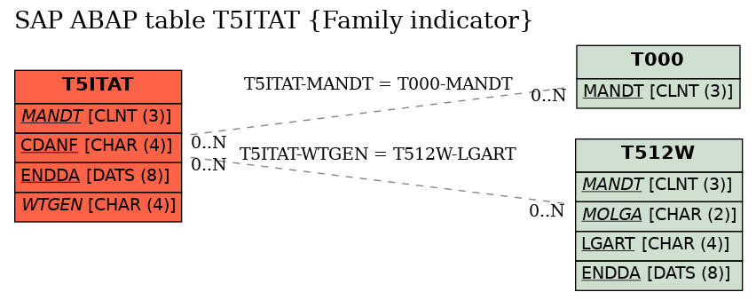 E-R Diagram for table T5ITAT (Family indicator)