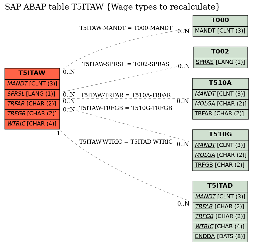 E-R Diagram for table T5ITAW (Wage types to recalculate)