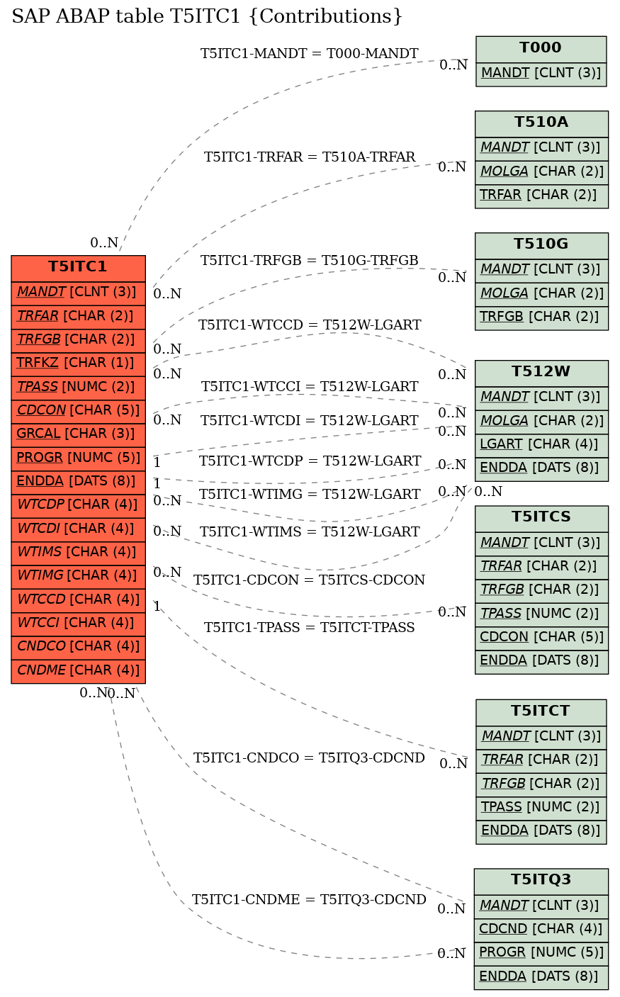 E-R Diagram for table T5ITC1 (Contributions)