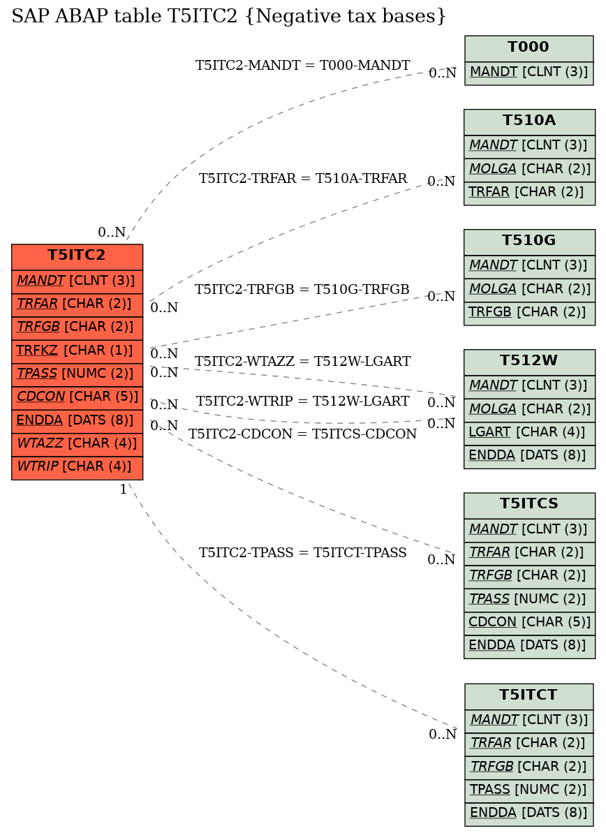 E-R Diagram for table T5ITC2 (Negative tax bases)