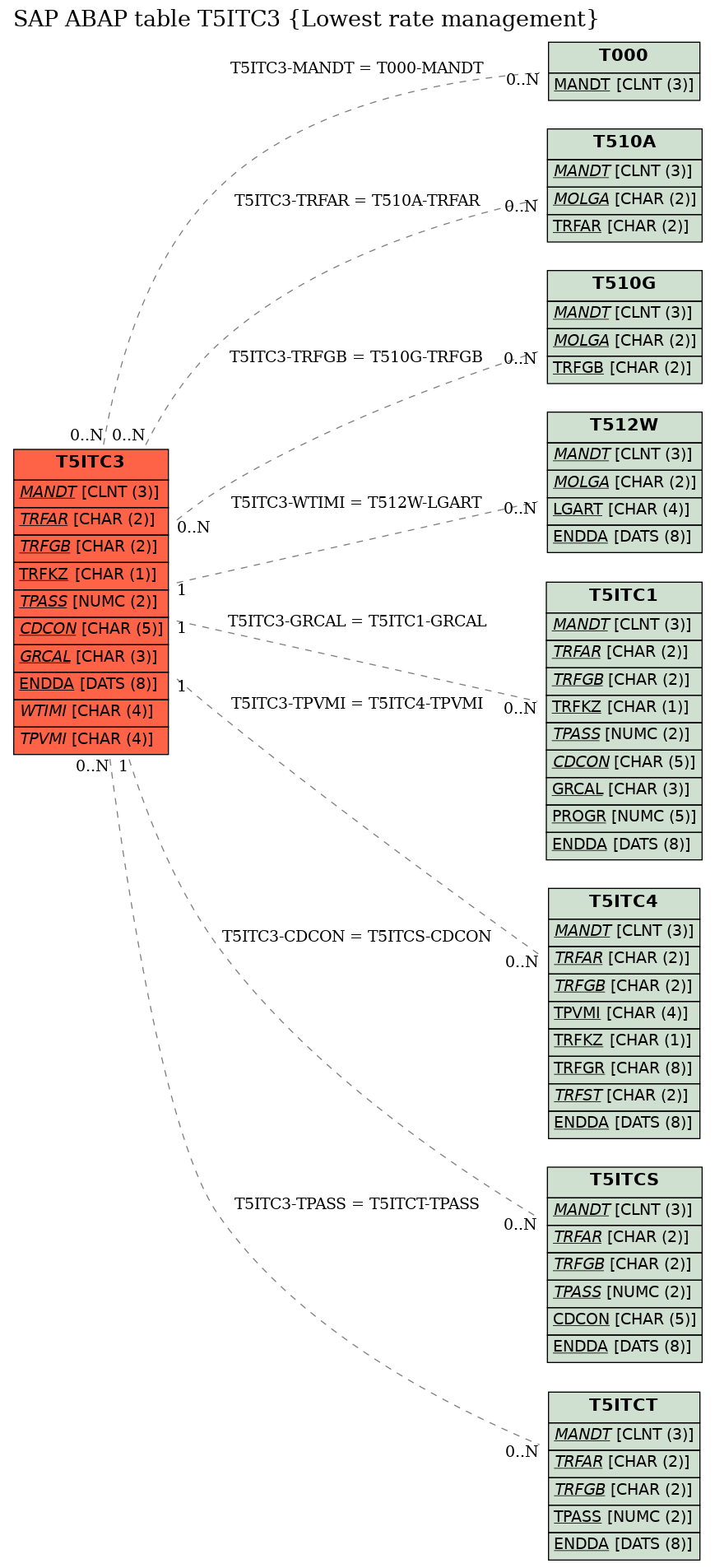 E-R Diagram for table T5ITC3 (Lowest rate management)