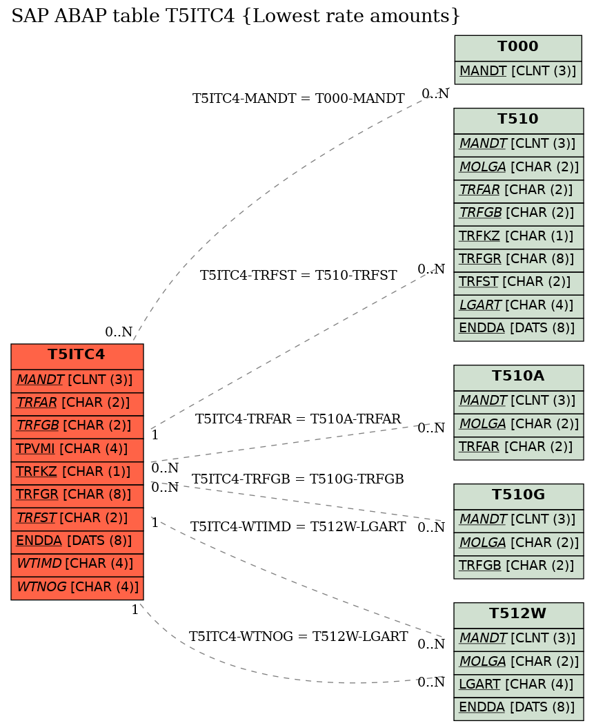 E-R Diagram for table T5ITC4 (Lowest rate amounts)