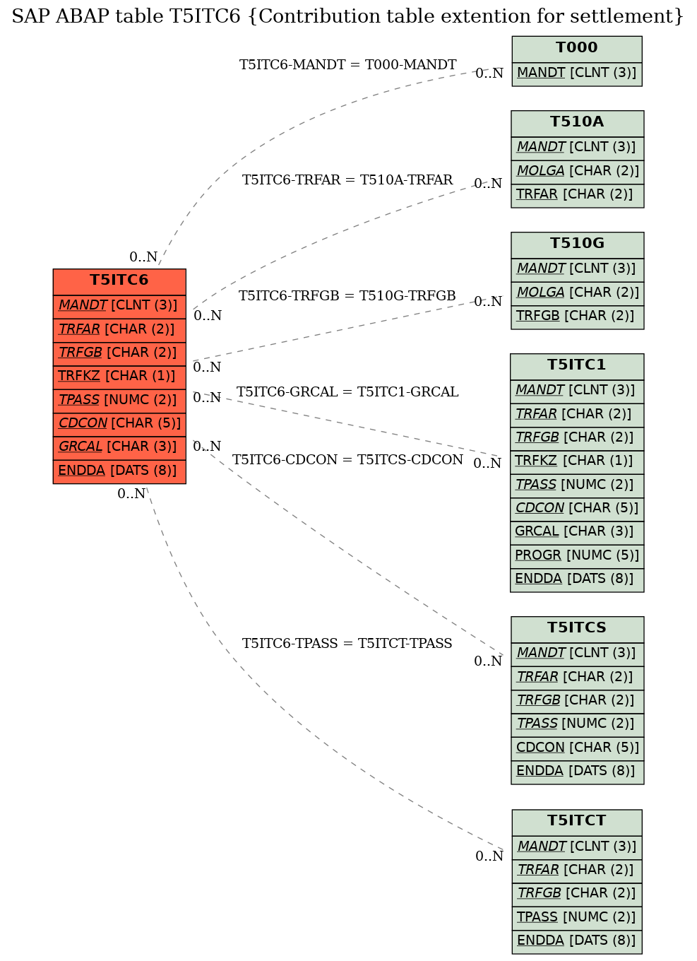 E-R Diagram for table T5ITC6 (Contribution table extention for settlement)