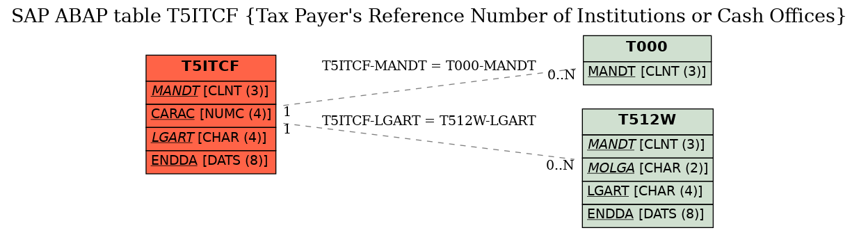 E-R Diagram for table T5ITCF (Tax Payer's Reference Number of Institutions or Cash Offices)