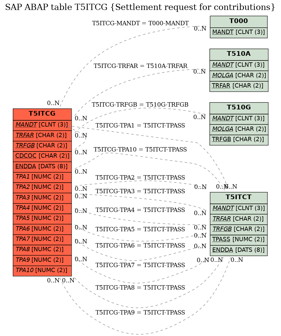 E-R Diagram for table T5ITCG (Settlement request for contributions)