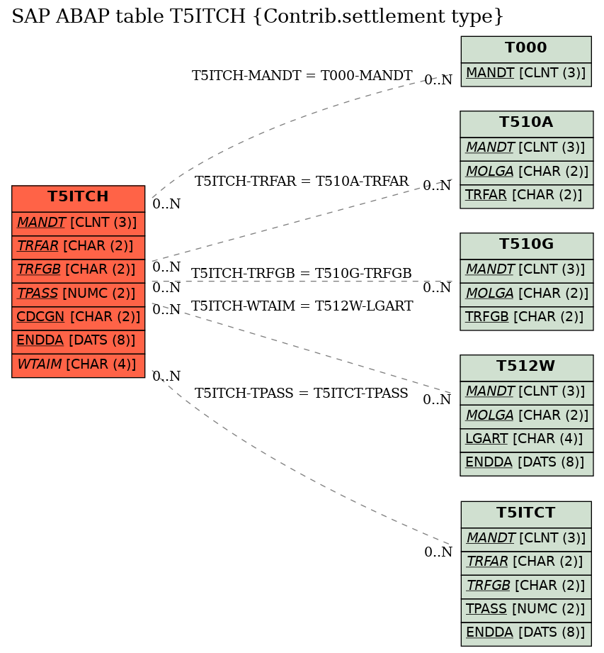 E-R Diagram for table T5ITCH (Contrib.settlement type)