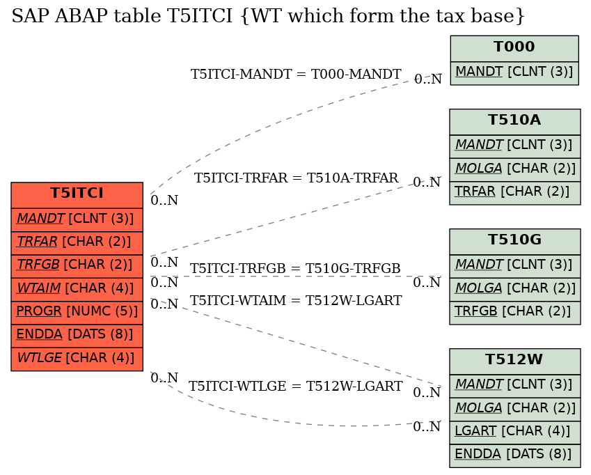 E-R Diagram for table T5ITCI (WT which form the tax base)