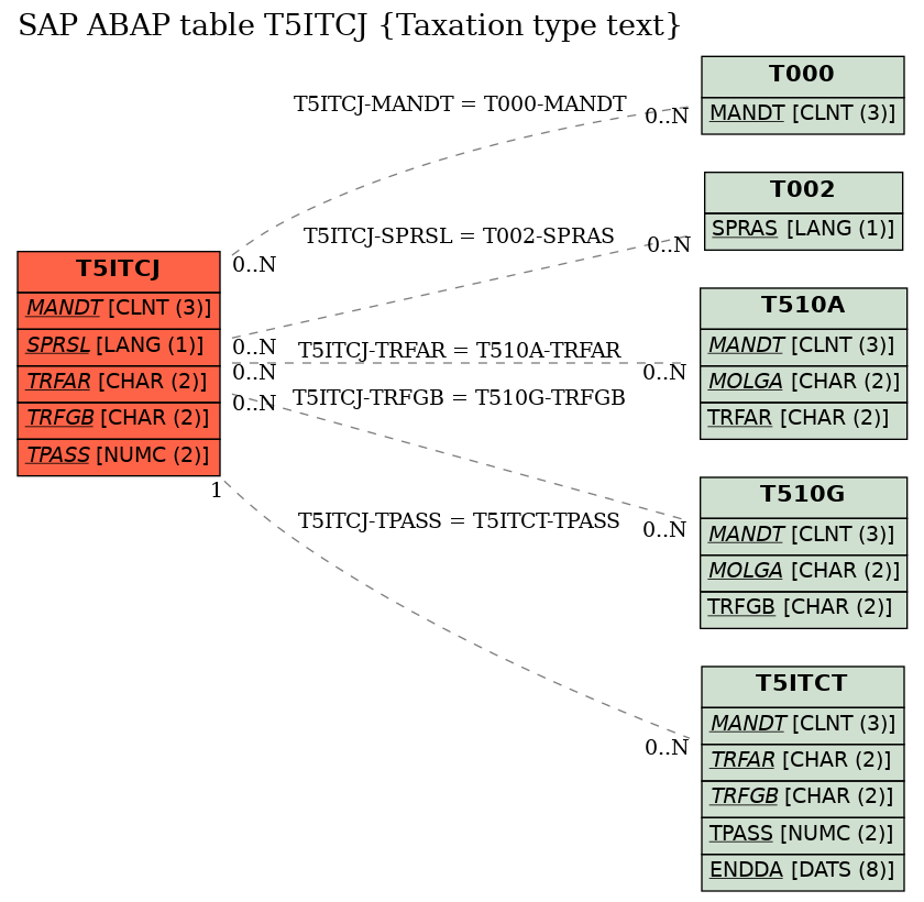 E-R Diagram for table T5ITCJ (Taxation type text)