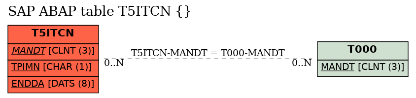 E-R Diagram for table T5ITCN ()