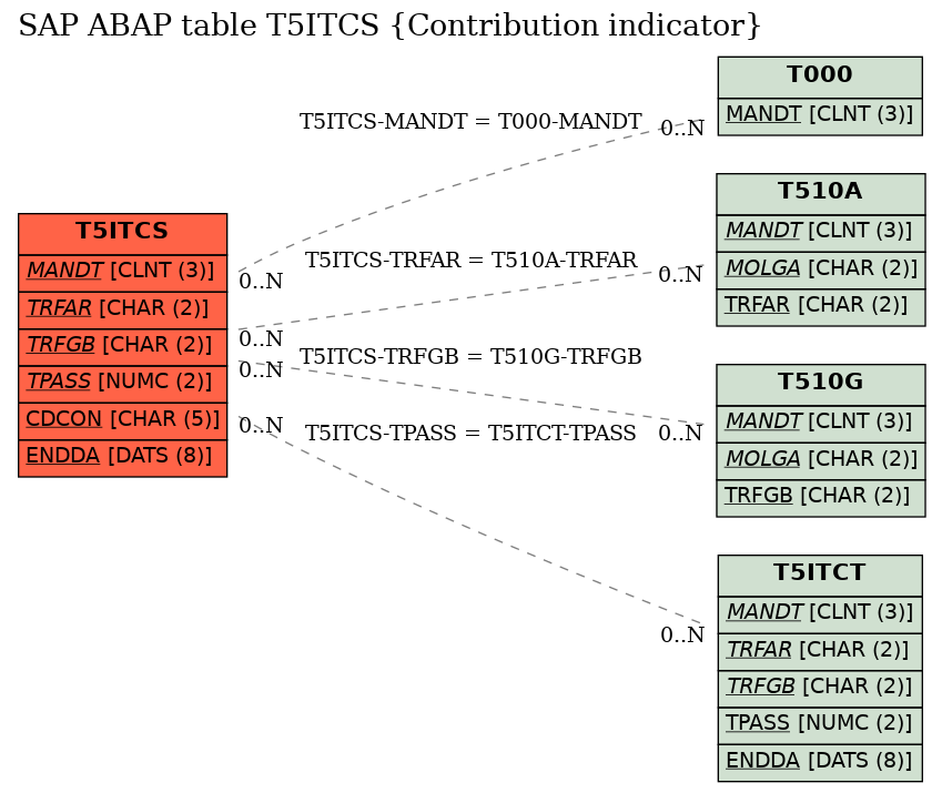 E-R Diagram for table T5ITCS (Contribution indicator)