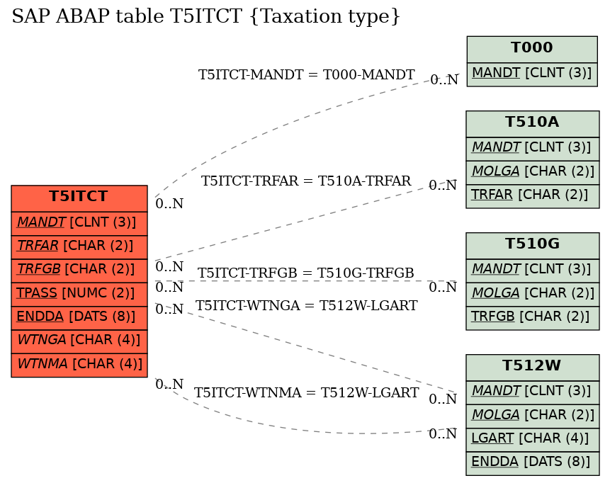 E-R Diagram for table T5ITCT (Taxation type)