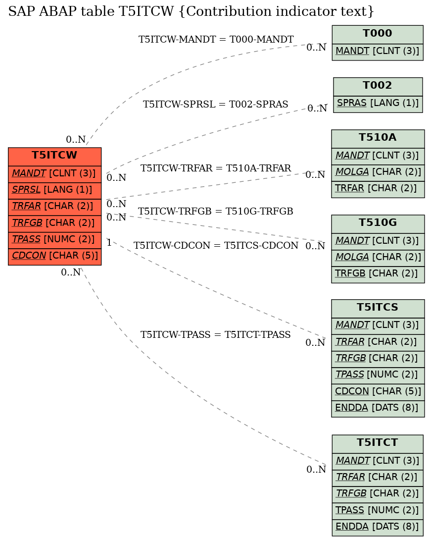 E-R Diagram for table T5ITCW (Contribution indicator text)