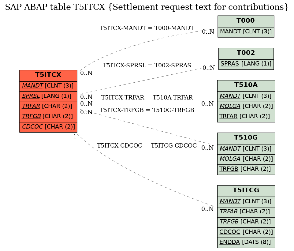 E-R Diagram for table T5ITCX (Settlement request text for contributions)