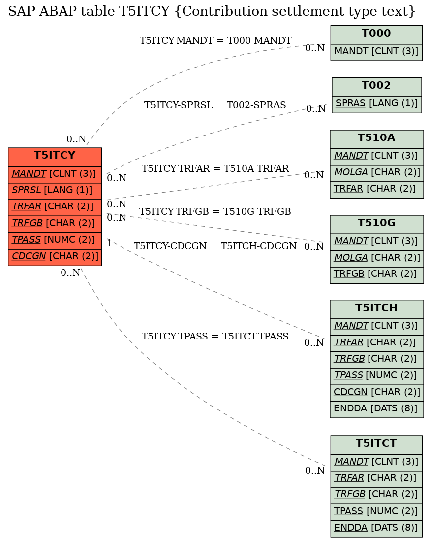 E-R Diagram for table T5ITCY (Contribution settlement type text)