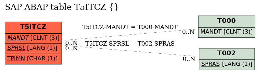 E-R Diagram for table T5ITCZ ()