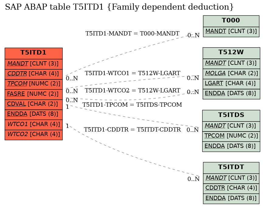 E-R Diagram for table T5ITD1 (Family dependent deduction)