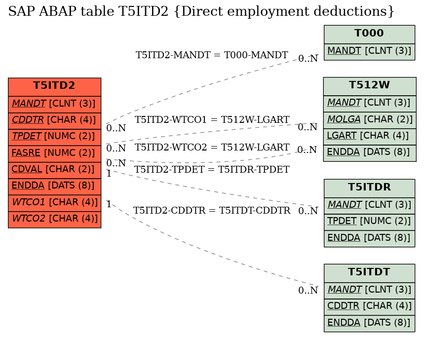 E-R Diagram for table T5ITD2 (Direct employment deductions)