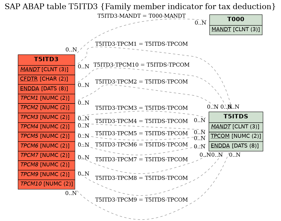 E-R Diagram for table T5ITD3 (Family member indicator for tax deduction)