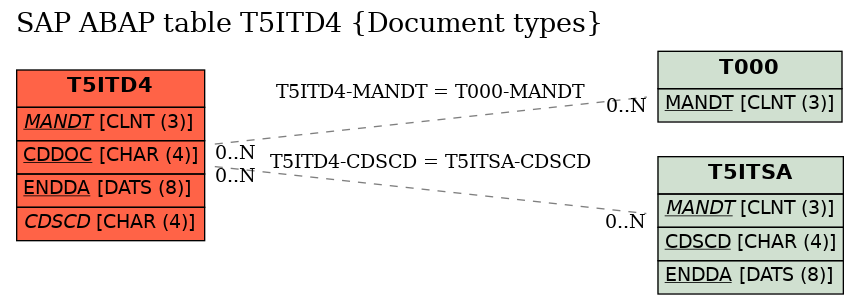 E-R Diagram for table T5ITD4 (Document types)