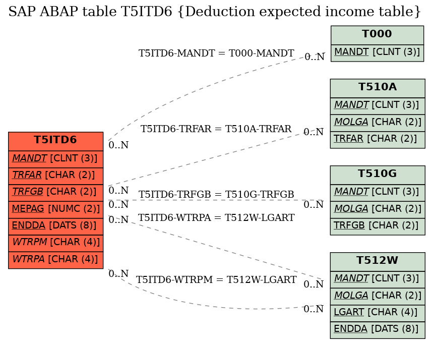 E-R Diagram for table T5ITD6 (Deduction expected income table)