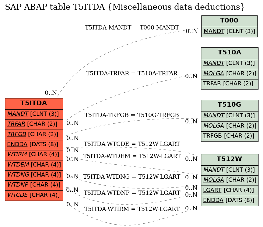 E-R Diagram for table T5ITDA (Miscellaneous data deductions)