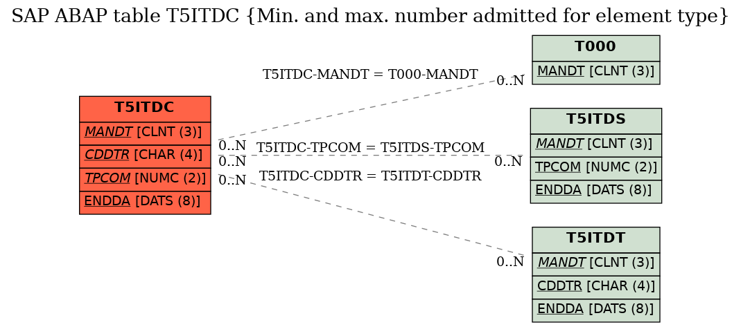 E-R Diagram for table T5ITDC (Min. and max. number admitted for element type)