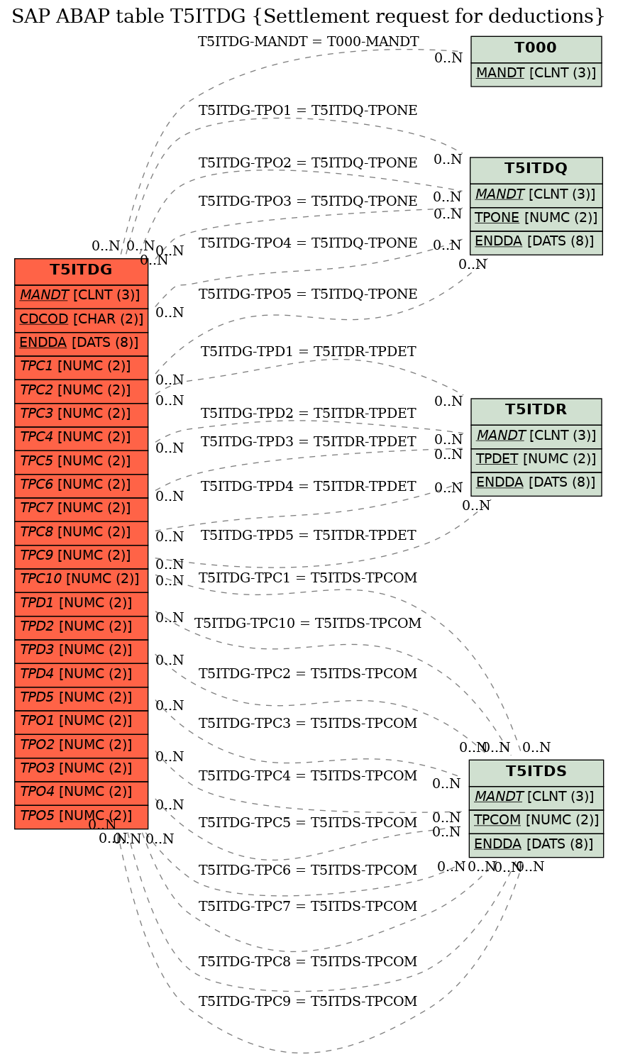 E-R Diagram for table T5ITDG (Settlement request for deductions)