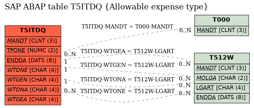 E-R Diagram for table T5ITDQ (Allowable expense type)