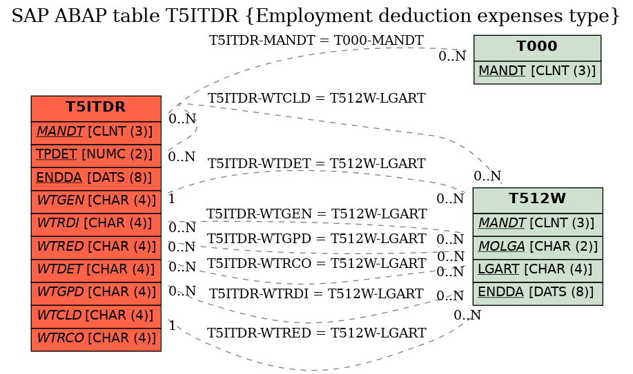 E-R Diagram for table T5ITDR (Employment deduction expenses type)