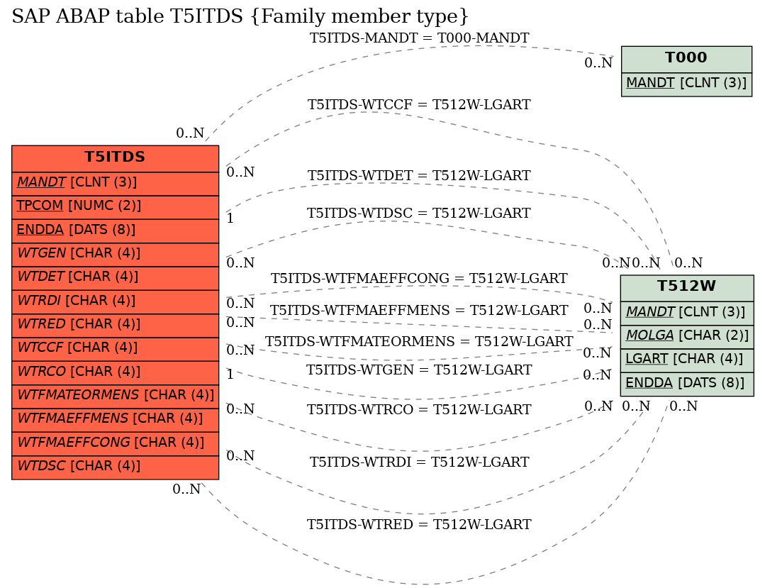 E-R Diagram for table T5ITDS (Family member type)