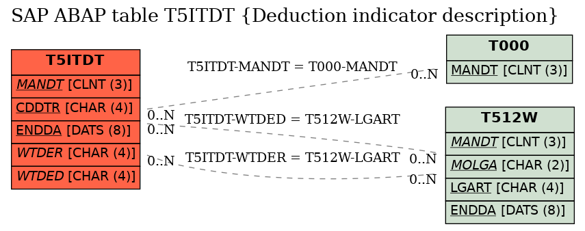 E-R Diagram for table T5ITDT (Deduction indicator description)