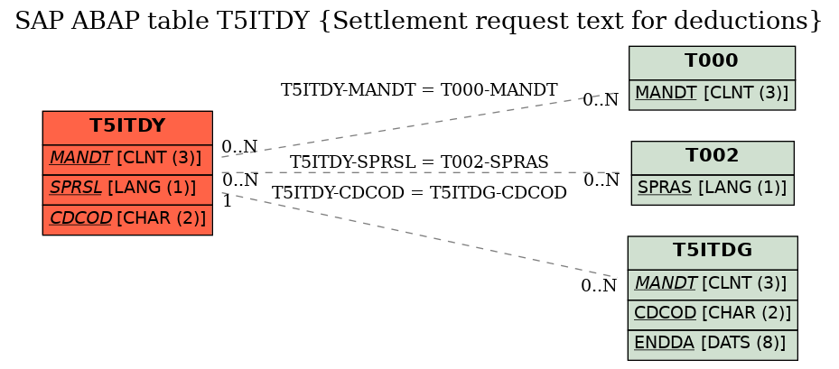 E-R Diagram for table T5ITDY (Settlement request text for deductions)