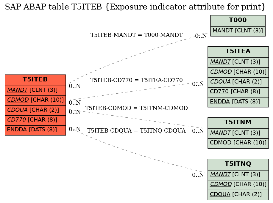 E-R Diagram for table T5ITEB (Exposure indicator attribute for print)